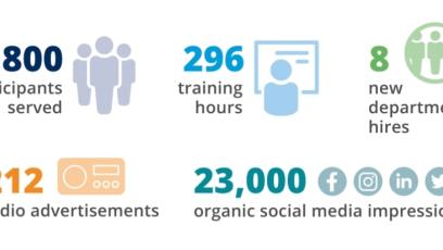 MCOR Year in Review: 2,800 participants served | 296 training hours | 8 new department hires | 212 radio advertisements | 23,000 organic social media impressions