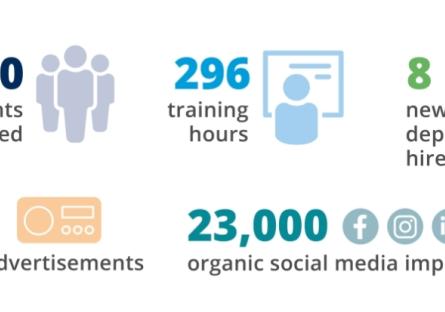 MCOR Year in Review: 2,800 participants served | 296 training hours | 8 new department hires | 212 radio advertisements | 23,000 organic social media impressions